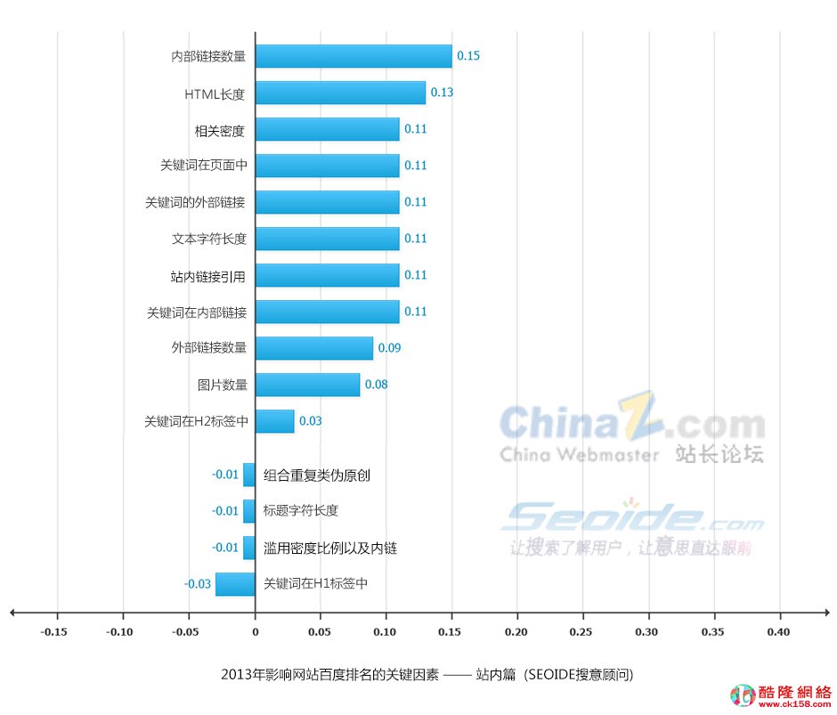 影响百度SEO排名的关键词因素 影响SEO排名站内篇