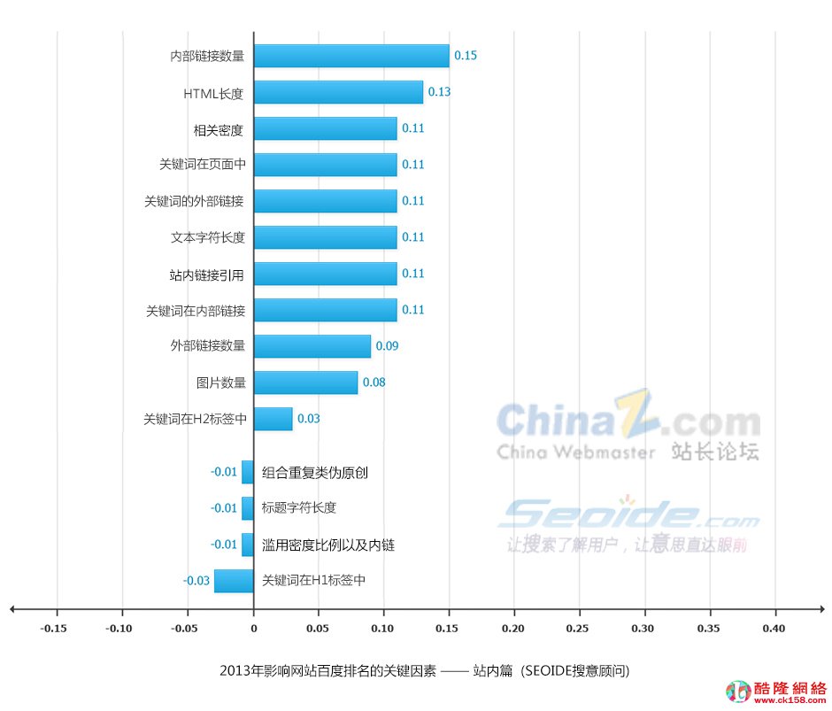 影响SEO排名站内篇