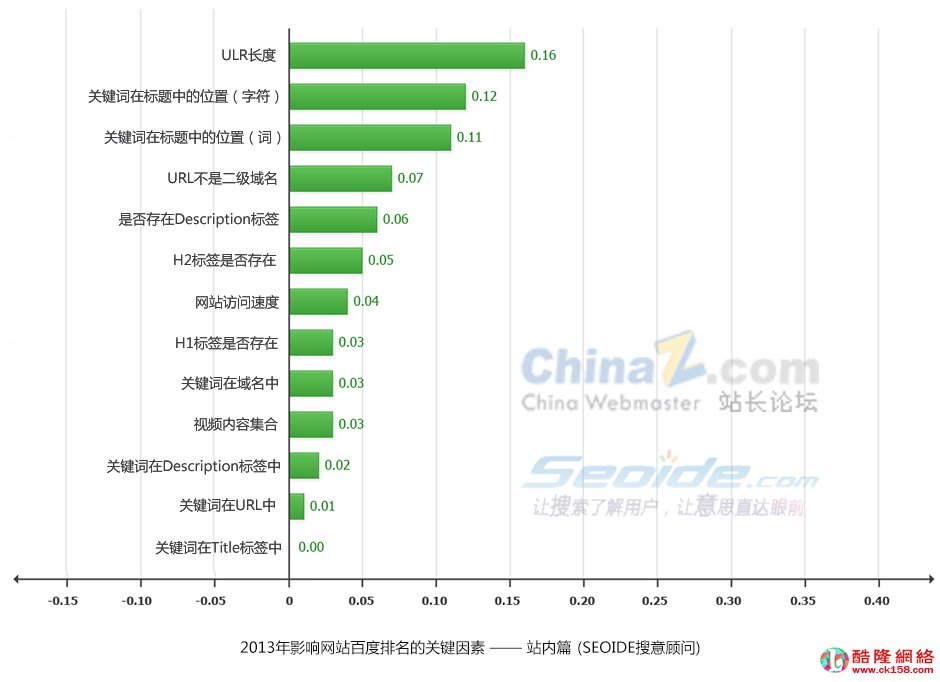 2013年影响SEO排名的条件