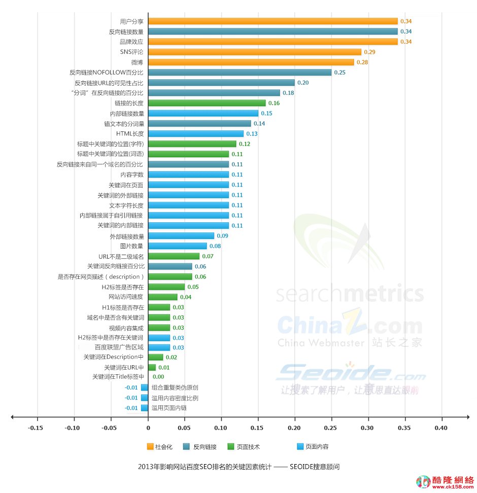 影响百度SEO排名的关键词因素 SEO搜索用户意图