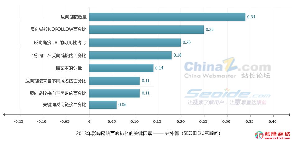 2013年影响SEO排名的条件